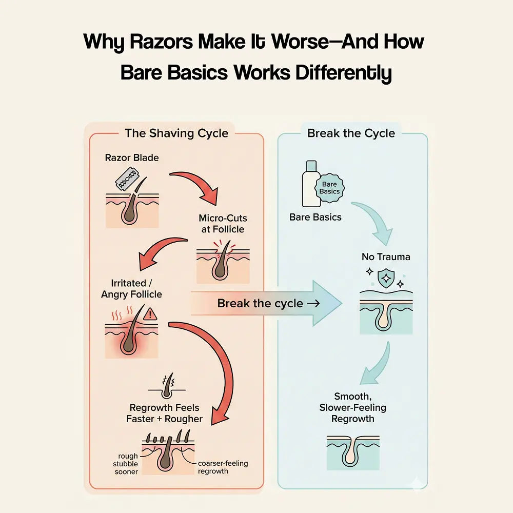 Bare Basics No Shave Hair Removal Cream - Sale